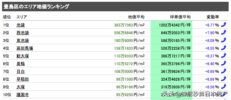 东横线上哪几站最受欢迎？第1名果然还是在横滨