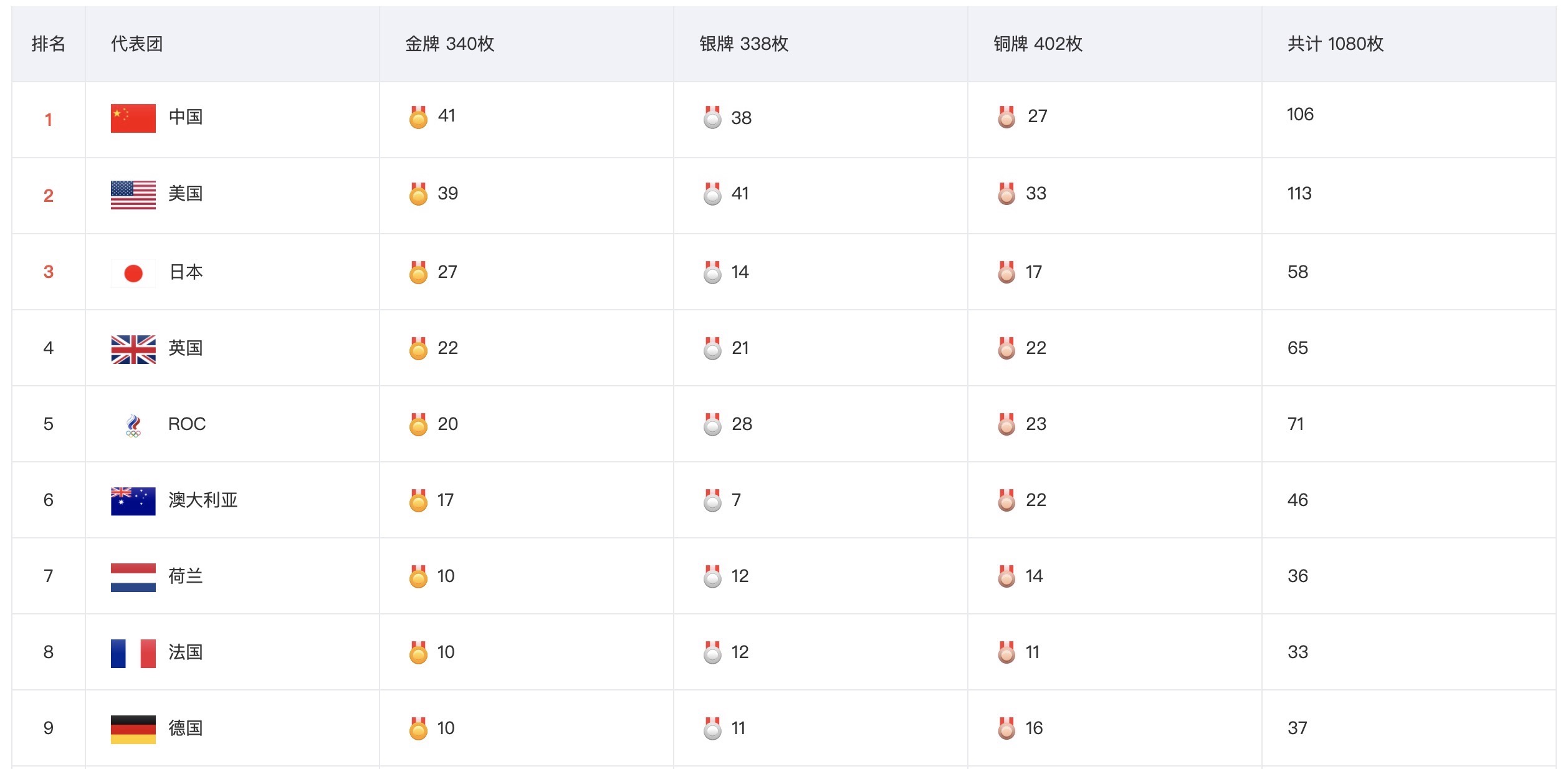 东京奥运会，中国一共获得了41块金牌