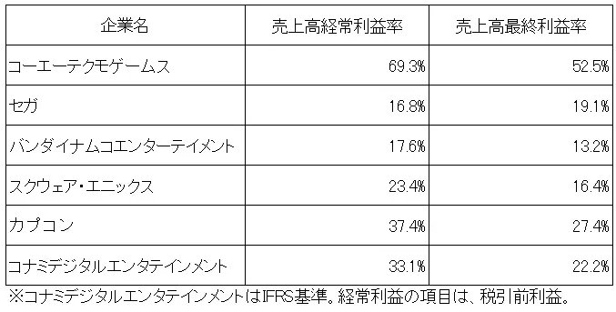 日本六大游戏厂商财年年报出炉，盈利大涨