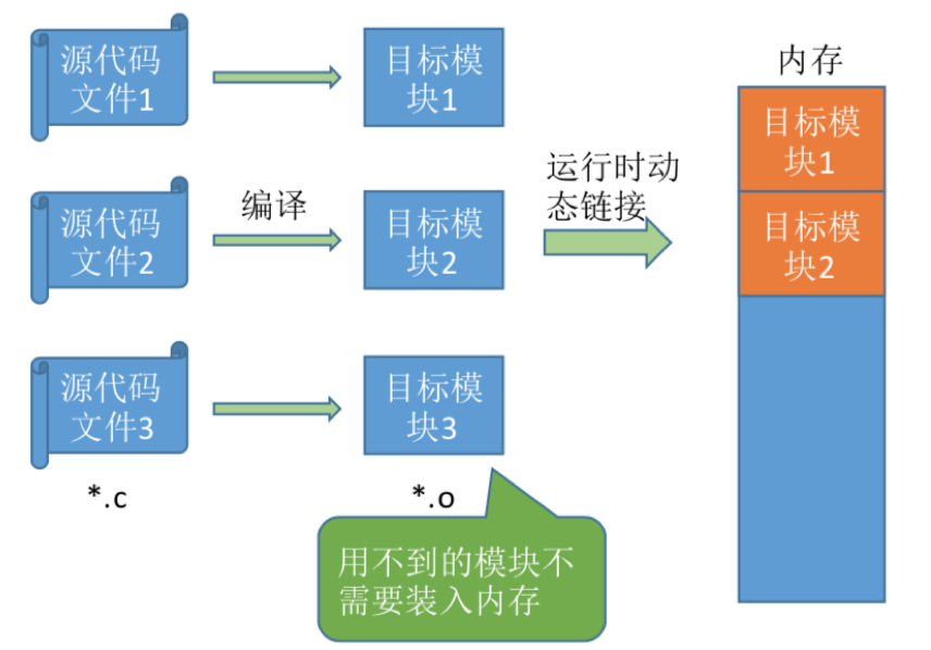 操作系统基础28-内存基础知识