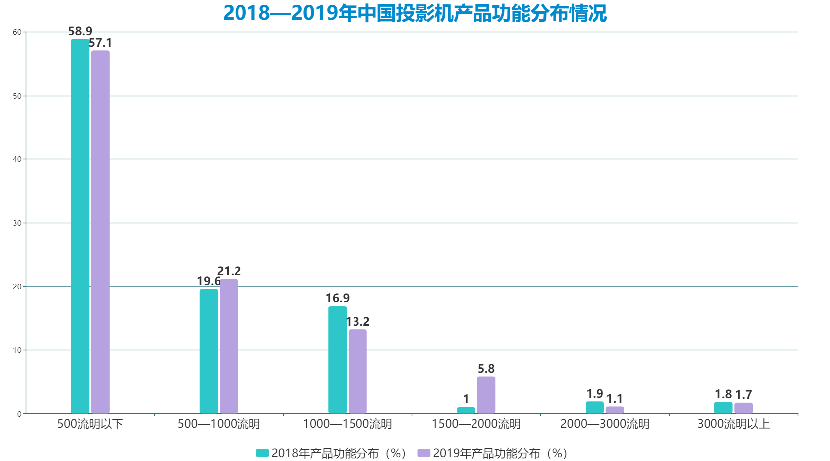 投影机市场打破垄断，极米科技或被“小众”黑马赶超