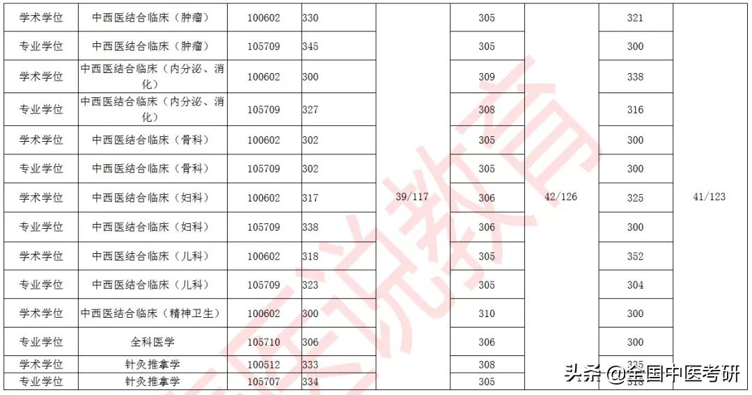 「中医考研」24所中医药大学+中研院，近三年校线整理，来了