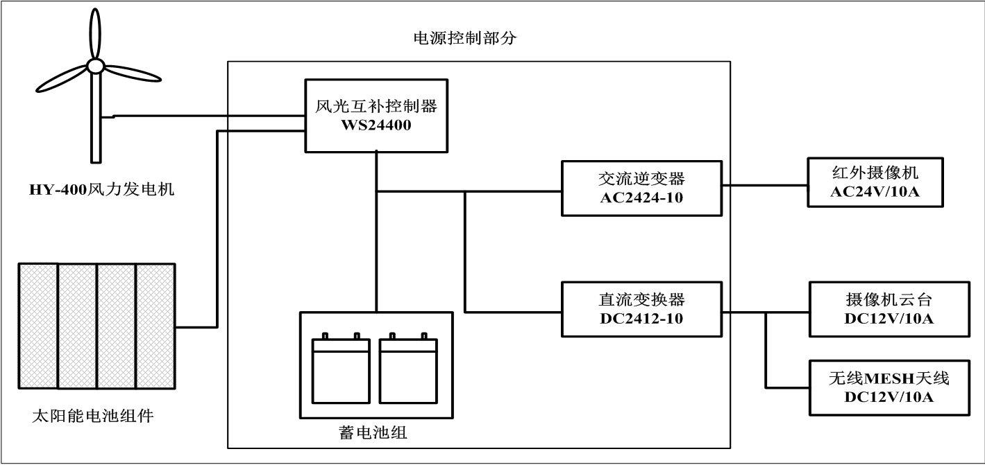 風光互補供電系統(tǒng)在輸電線路視頻監(jiān)控中的應用
