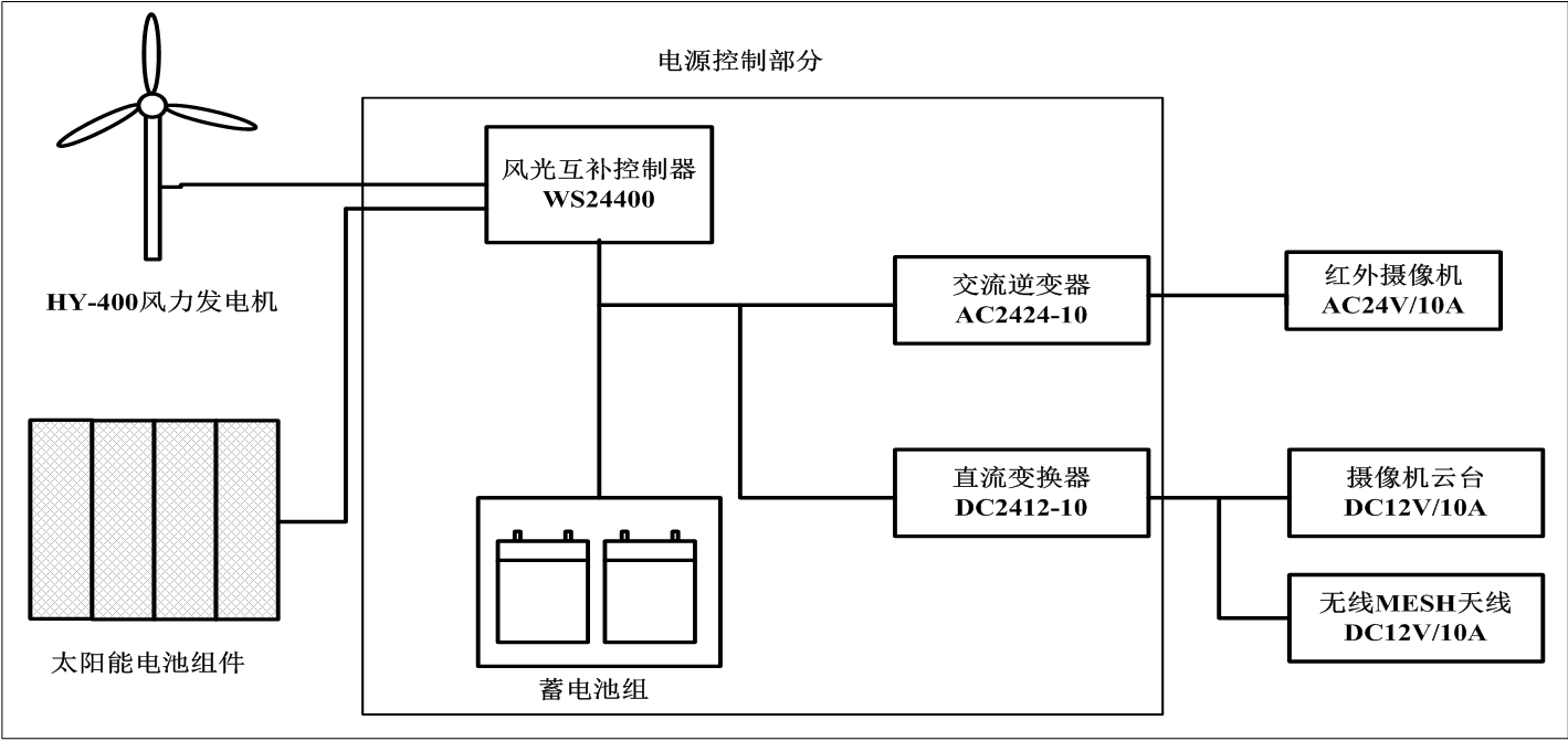 風光互補供電系統在輸電線路視頻監控中的應用