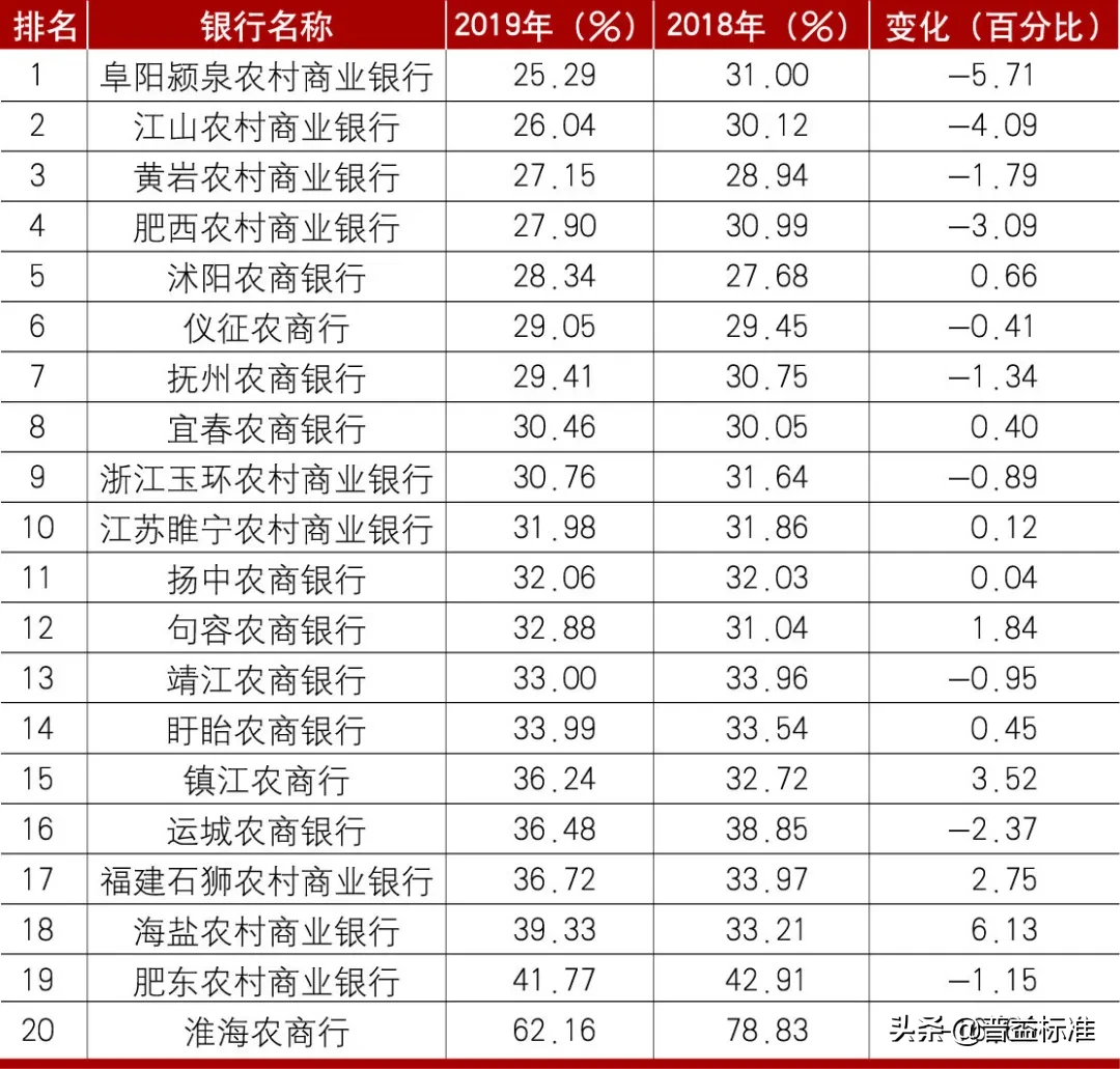 农商行盈利能力哪家强？112家农商银行19年成本收