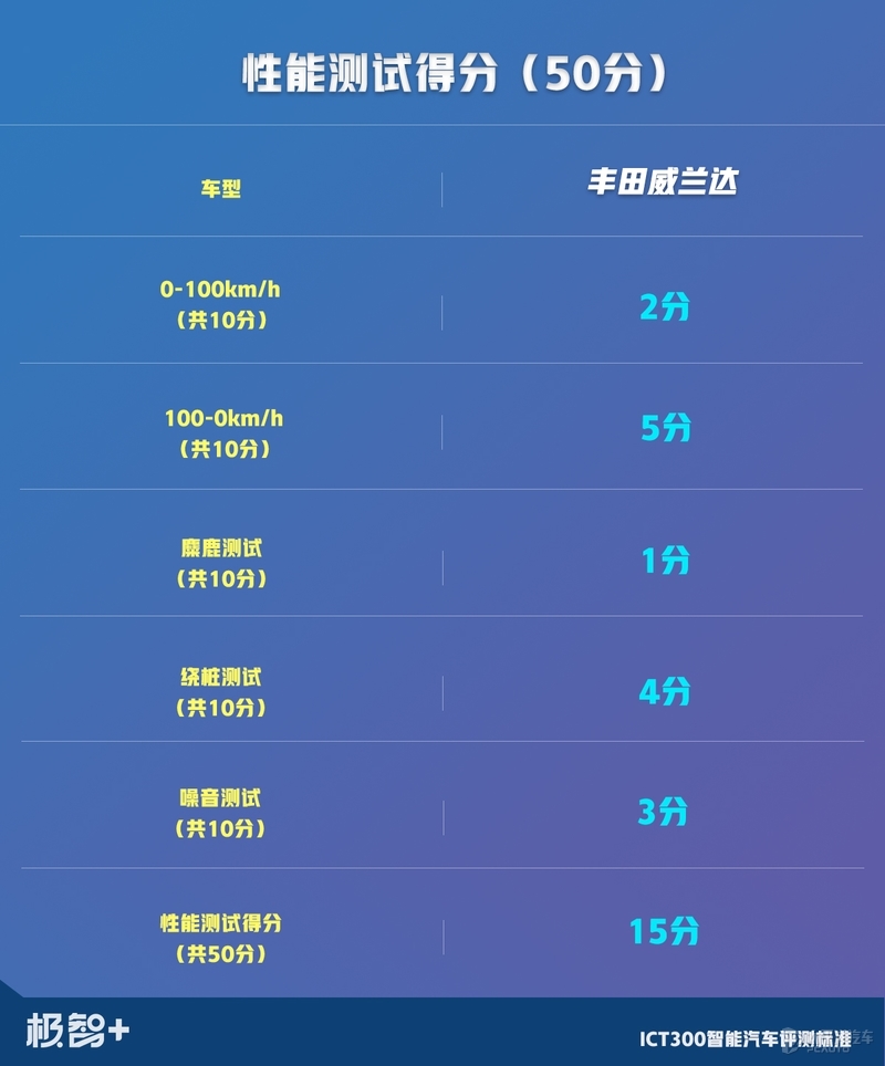 终于轮到丰田威兰达上场，只是还没发威，就把“假人”撞翻