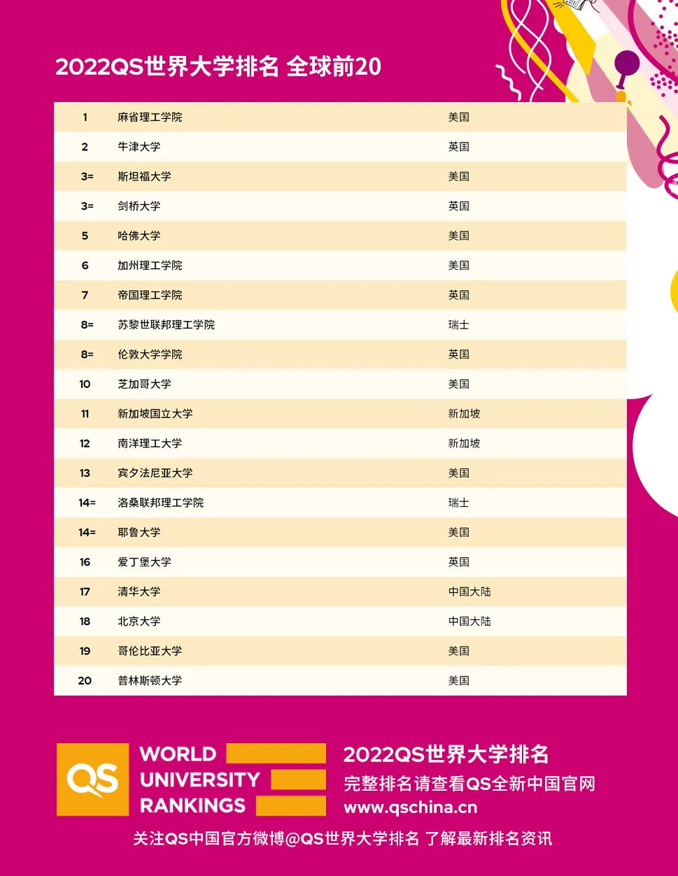 2022QS大学排名,哈佛首次跌至第五、清华北大双双进入世界前20