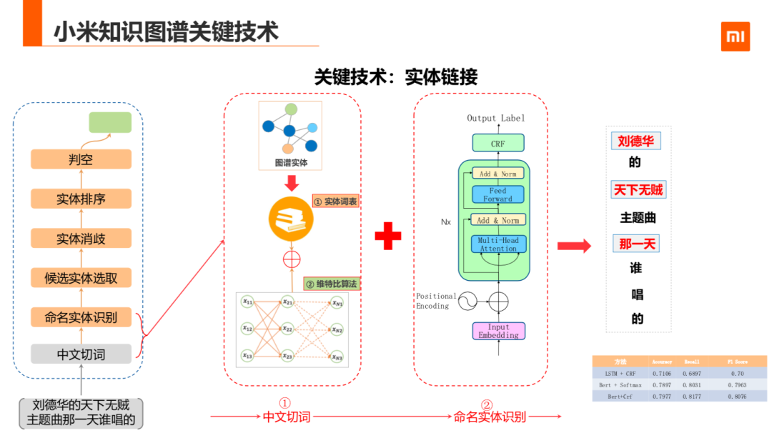 知识图谱在小米的应用与探索