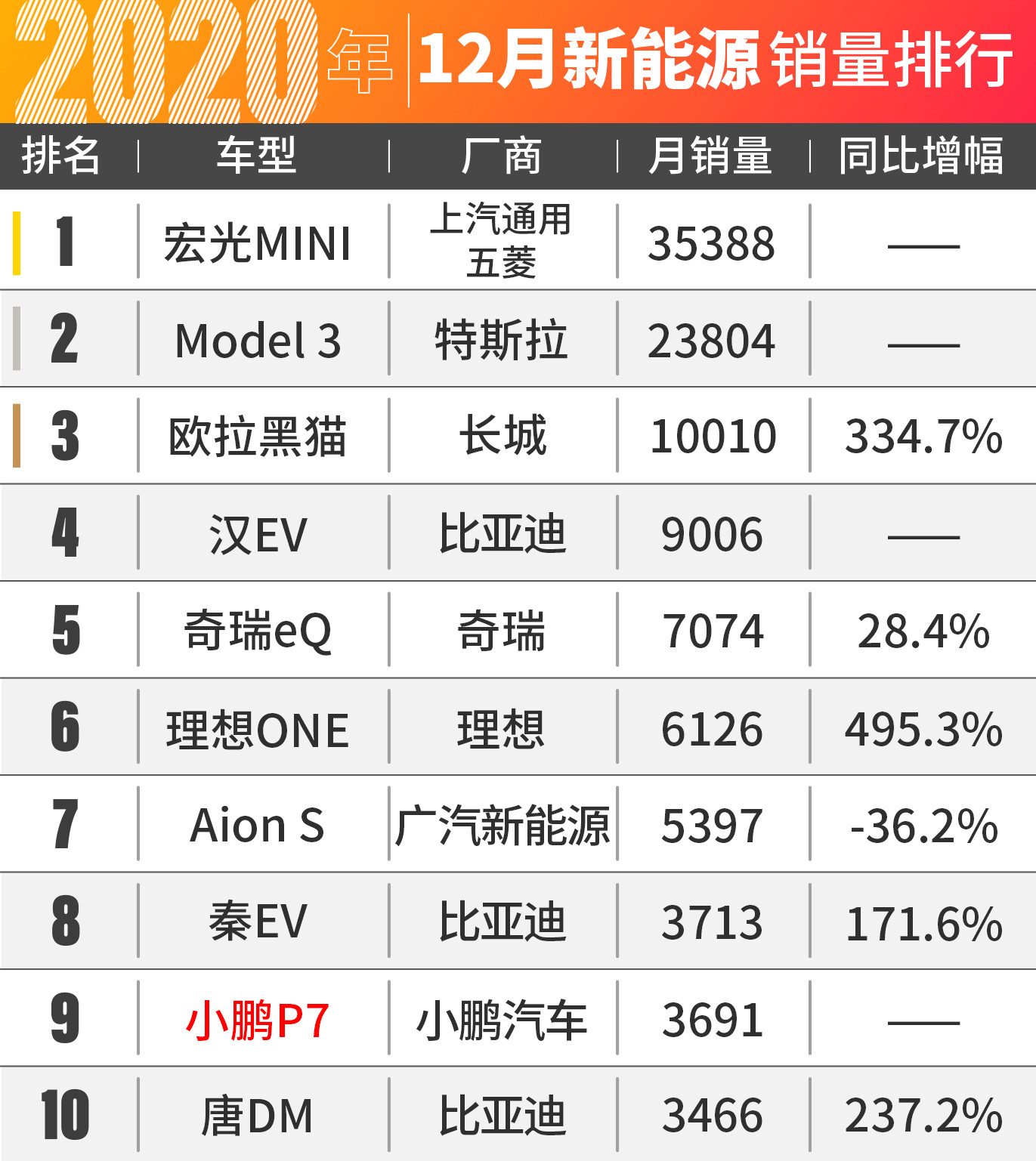 本田皓影爆卖3万台！12月汽车销量出炉