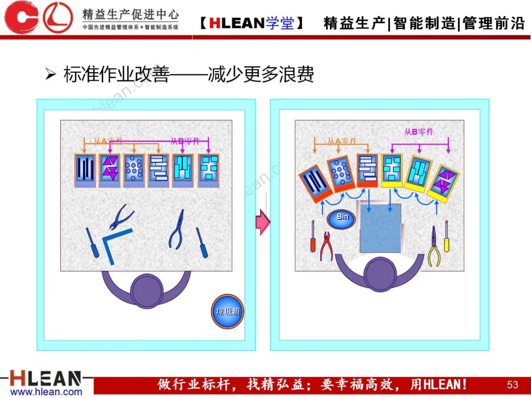 「精益学堂」标准作业的运用及改善