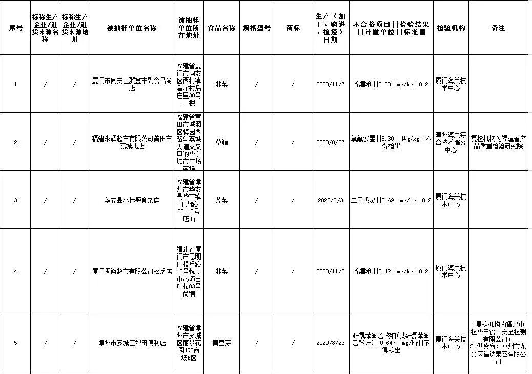 福建28批次食品抽检不合格！新华都海物会、小龙坎等餐具不合格