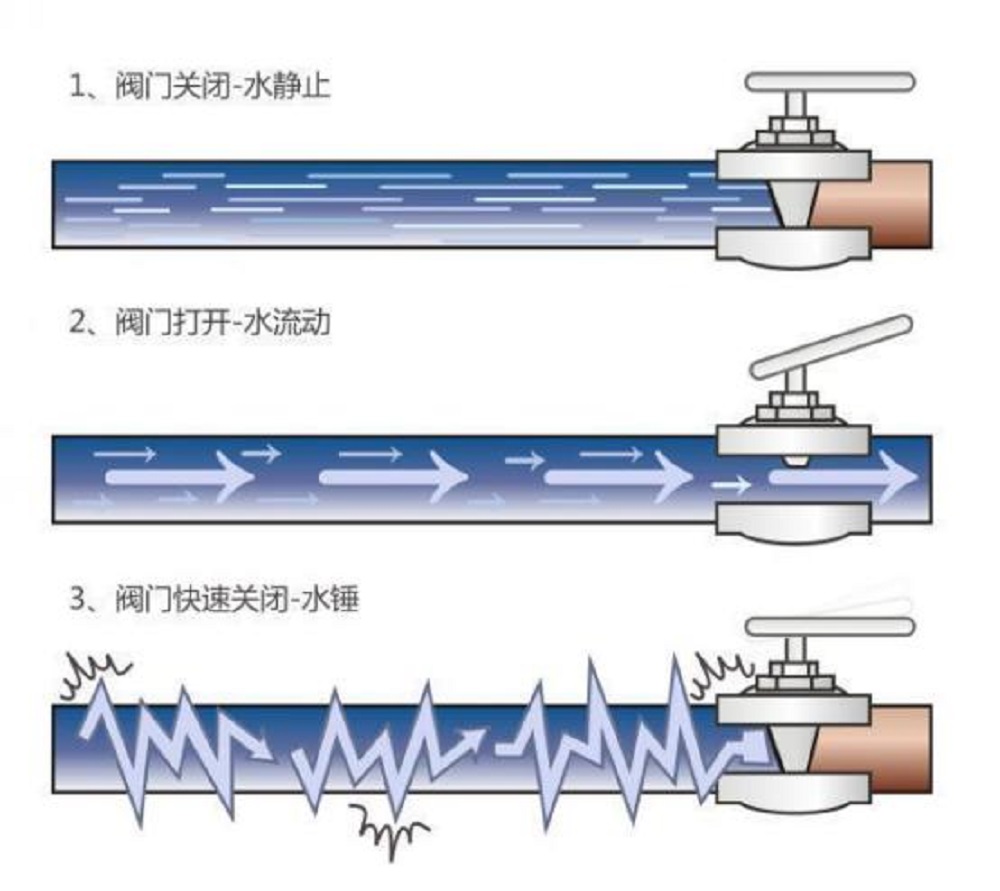 你知道水锤现象是什么吗？
