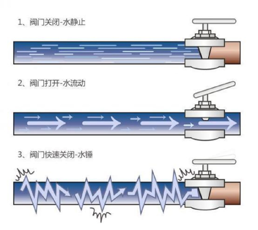 你知道水錘現(xiàn)象是什么嗎？