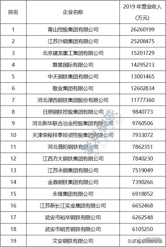 2020年百强民营钢铁企业排名，山东省10家入围