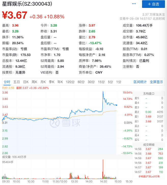 “A股足球第一股”跨界入局元宇宙游戏，股价1分钟涨超10%