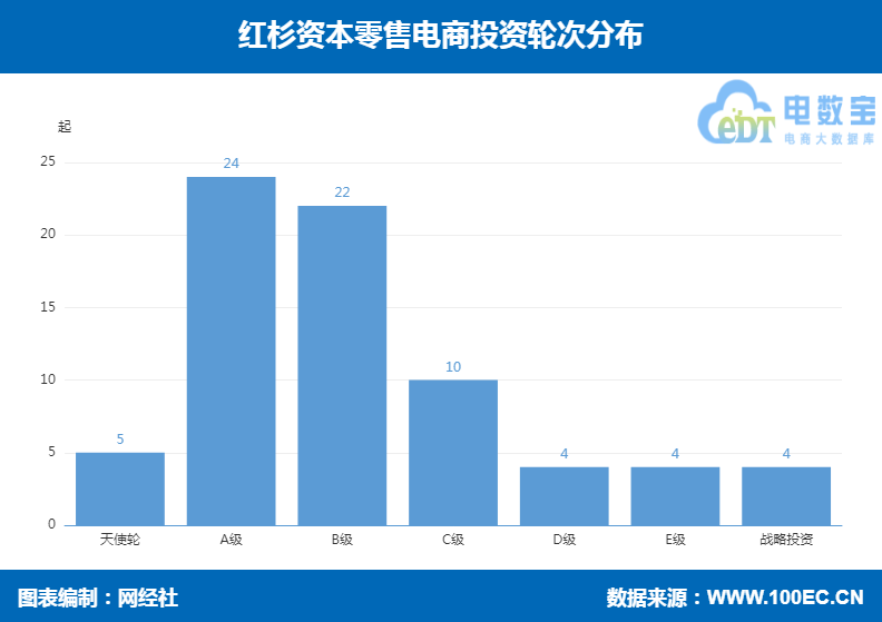 红杉资本十三年专注零售电商赛道 投资73起 涉及金额超943亿