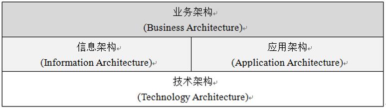 企业架构和IT规划咨询核心逻辑-2014