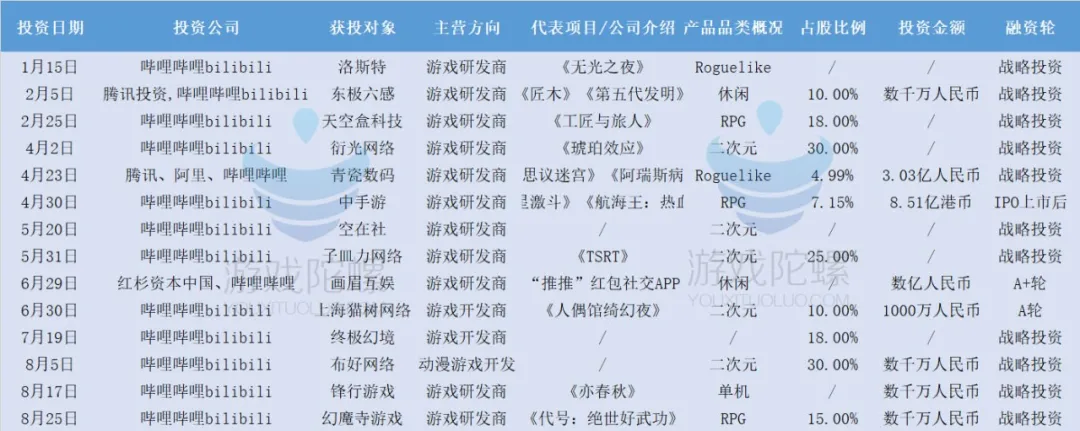 B站投资幻魔寺游戏,年内投资14起涉资超10亿元