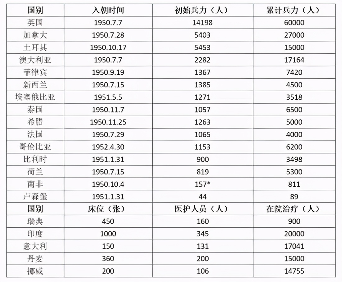 朝鲜战争中，联合国军有16个国家参与，这些国家都为什么参战？