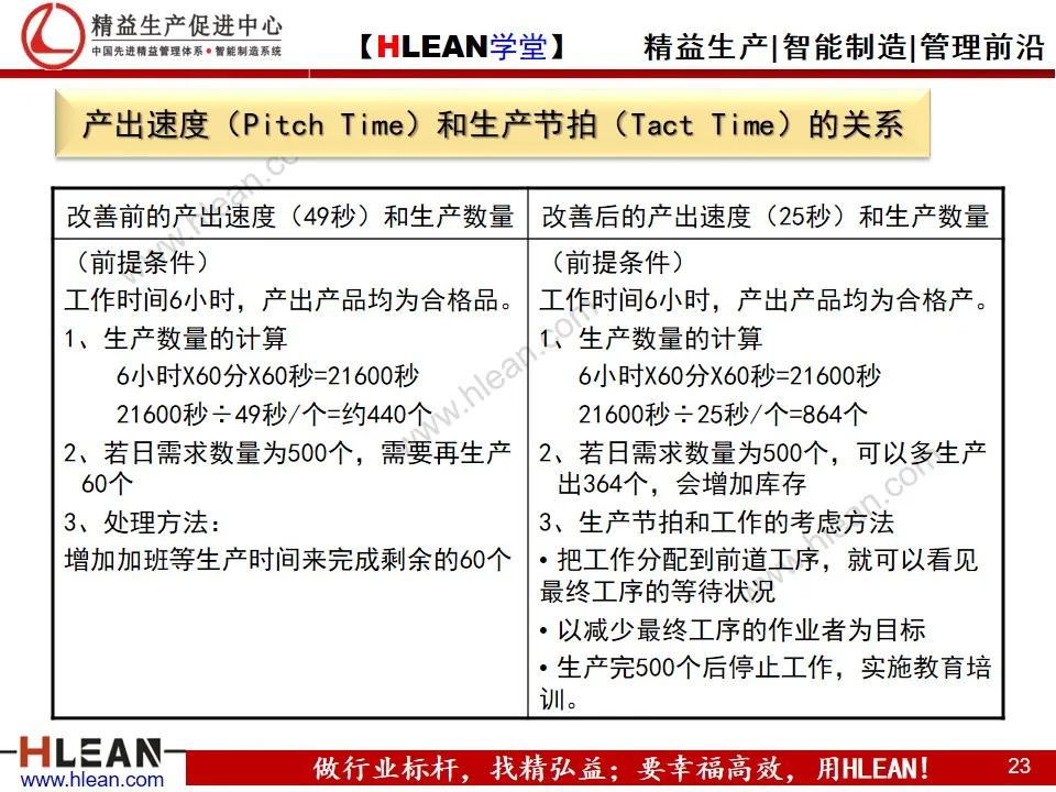 「精益学堂」TPS—丰田生产方式系列课程（七）