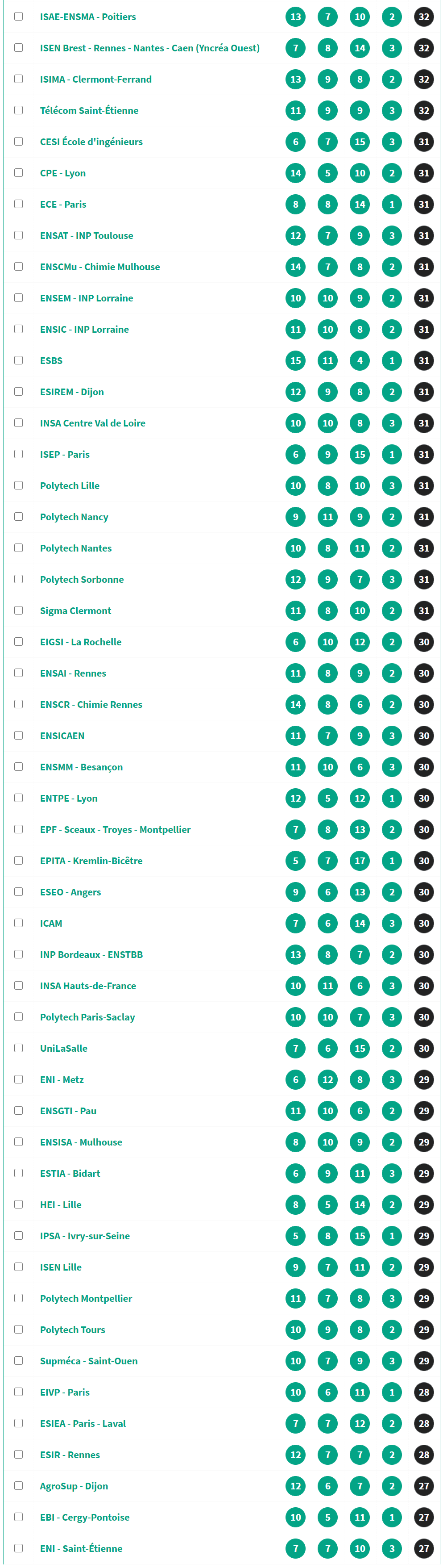 l'Etudiant|2021年学生报法国工程师院校排名