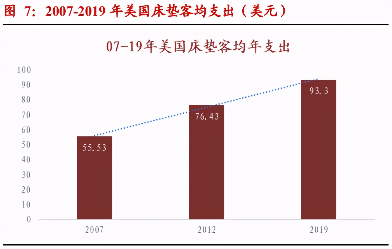 床垫行业研究报告：渠道+品牌正向循环，格局集中、龙头破局在即