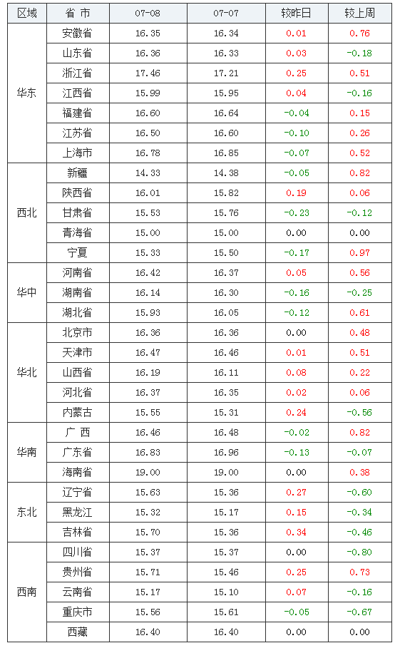 雷声大，雨点小！猪价涨势稀松，3000吨猪肉流拍影射猪价要变脸？