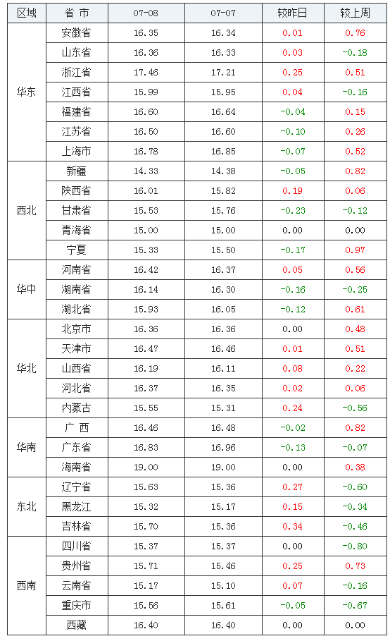 雷声大，雨点。≈砑壅鞘葡∷，3000吨猪肉流拍影射猪价要变脸？