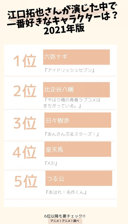 日媒投票，聲優江口拓也配音角色人氣排行，大老師排行第二