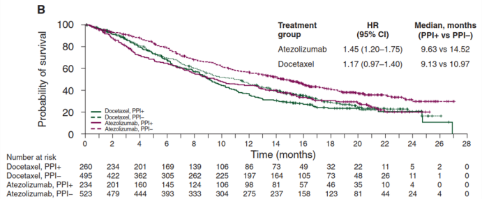 重磅！护胃药与靶向药物联用增加肝癌患者死亡率
