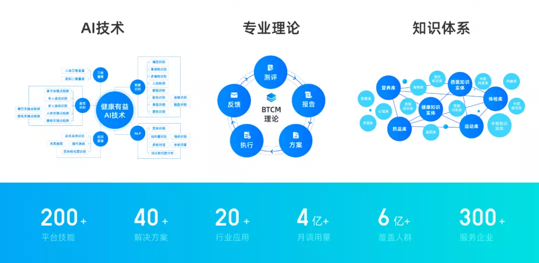 十四五规划明确健康中国建设，健康有益加速落地智慧健康