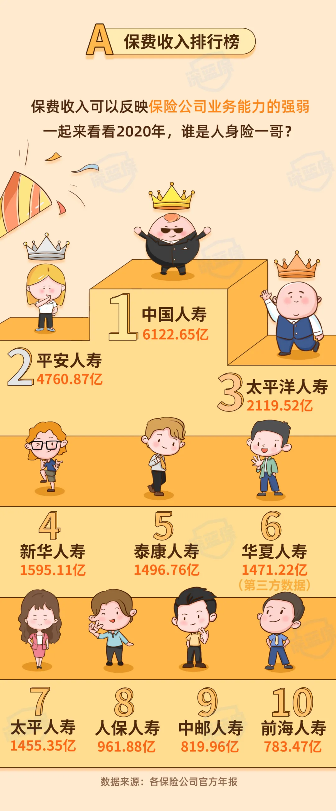 最新!2021保险公司十大排名揭晓,你看中的保险公司上榜了吗?