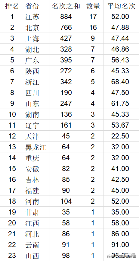 太理稳居山西省21所高校大排行第一，山西大学跌出全国排名前100