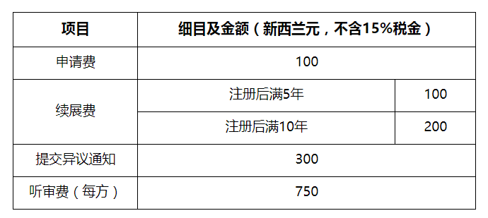 新西兰外观专利申请流程及费用