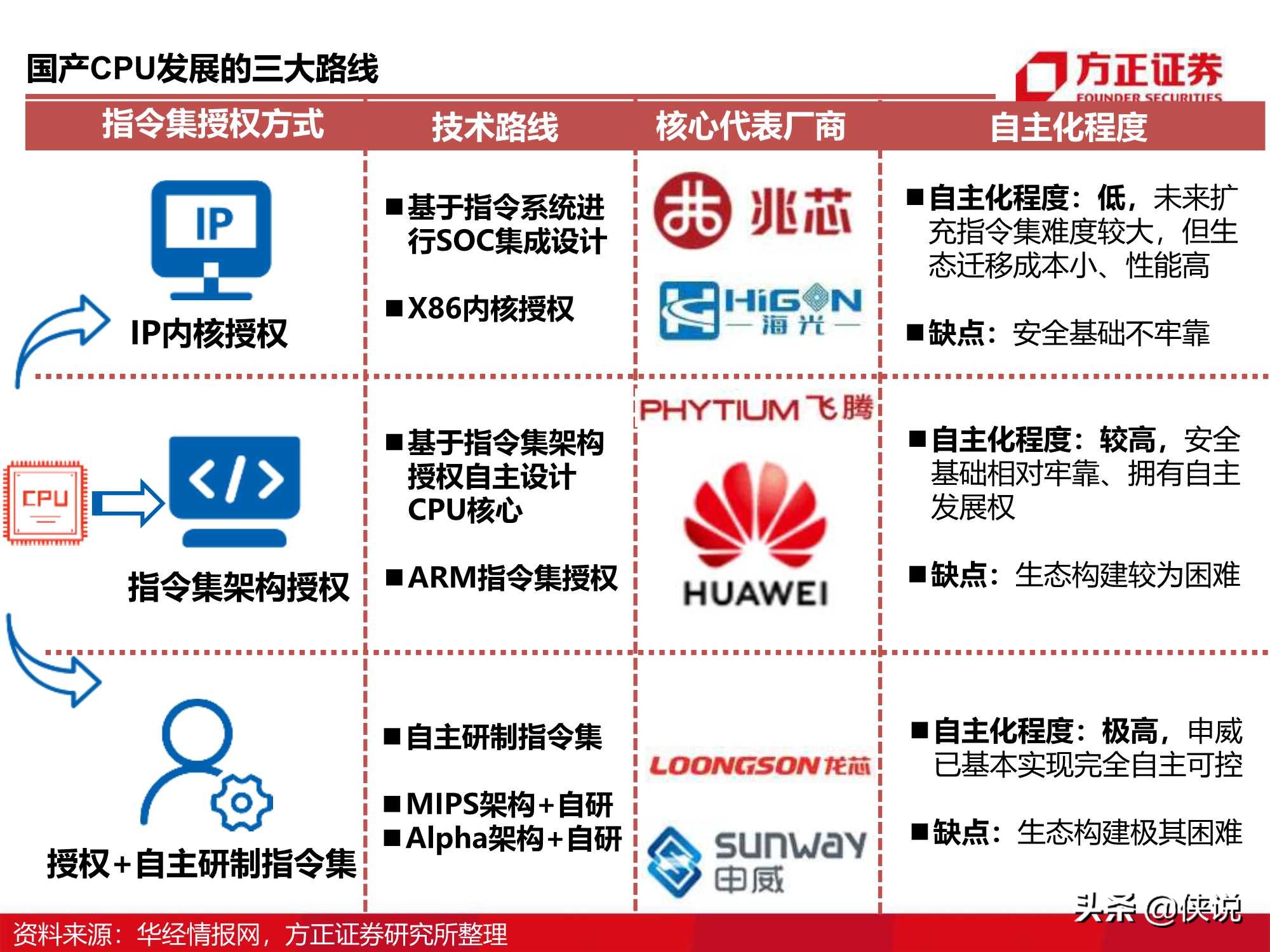 110页CPU研究框架报告（方正证券）