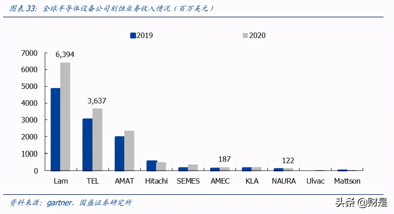 中微公司专题研究：刻蚀+MOCVD龙头，内生外延协同打造设备平台