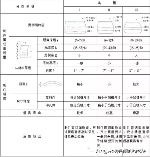 冲压模具常用公式及数据表，必备的干货