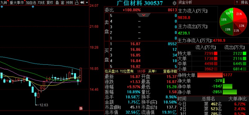 A股反弹趋势利好 3股后市备受资金关注