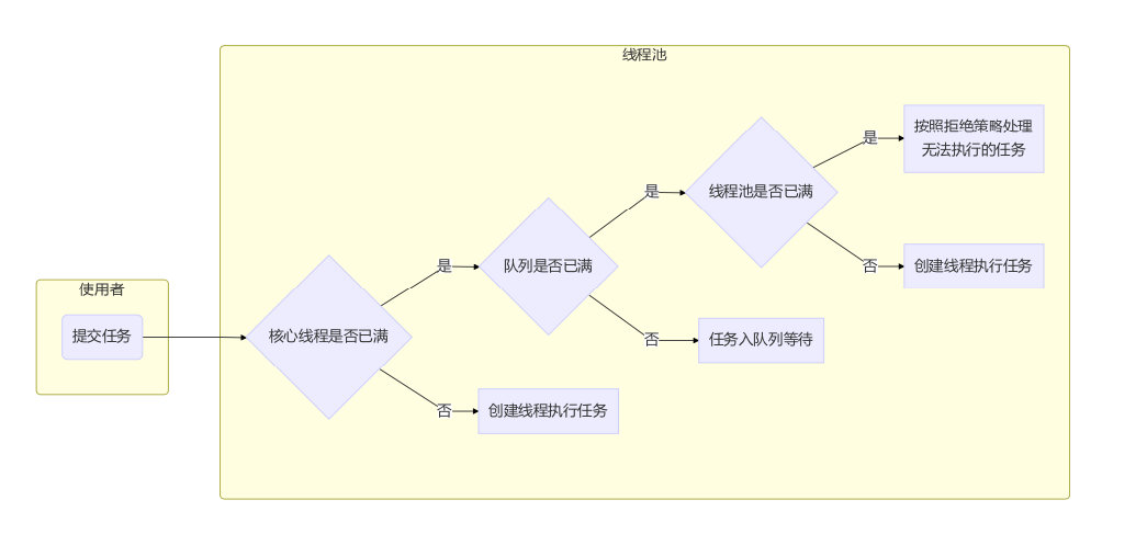 高并发面试：线程池的七大参数？手写一个线程池？