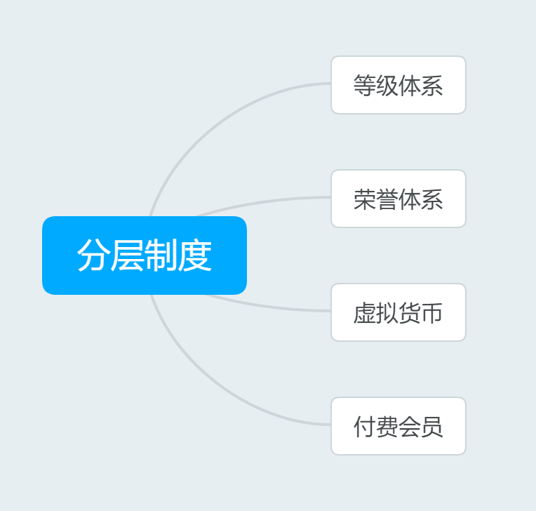 5大步骤搭建完整的用户成长体系，实现精准化营销