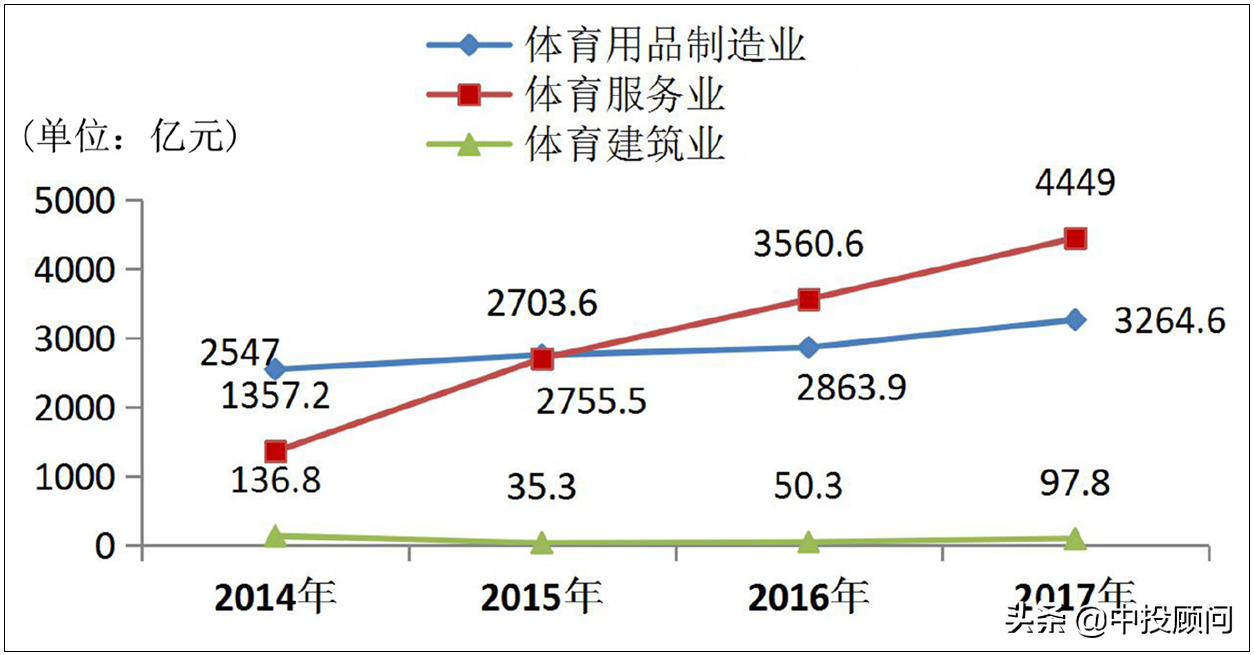 未来5年中国体育产业发展规模现状的分析