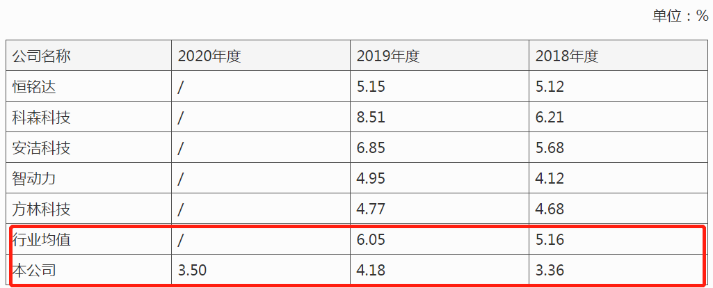 万祥科技IPO：毛利率下滑，实控人拆借资金买5套别墅