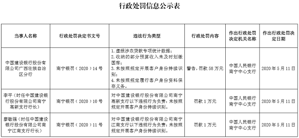 建行、邮储银行因反洗钱不力等收央行罚单 5名高