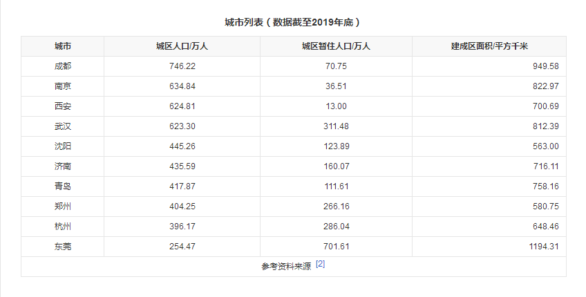 东北仅有的特大城市，常住人口约907万人，素有“东方鲁尔”之称