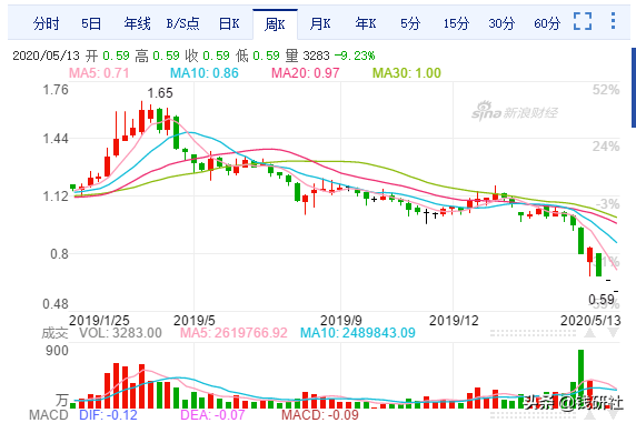 狂跌80%，赌徒的50亿灰飞烟灭