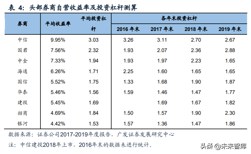 证券行业研究与投资策略：从投资能力看券商经营差异