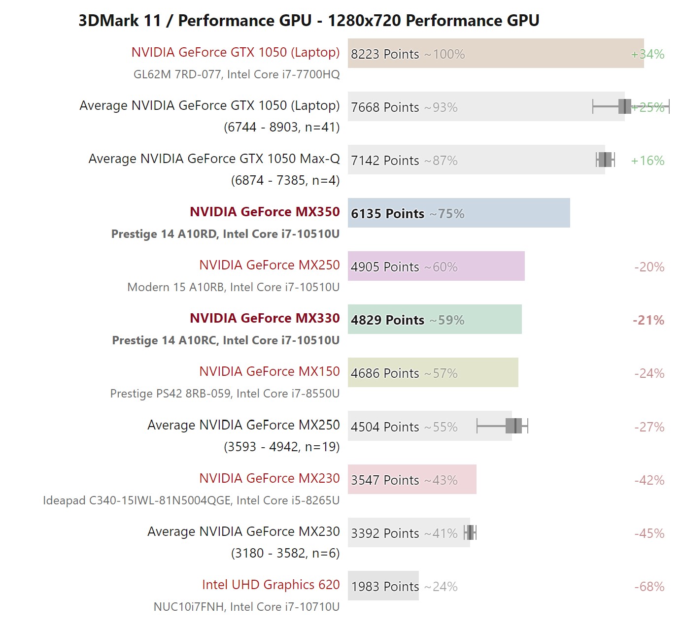 老构架新马甲：Nvidia GeForce MX330 和MX350入门级独立显卡评测