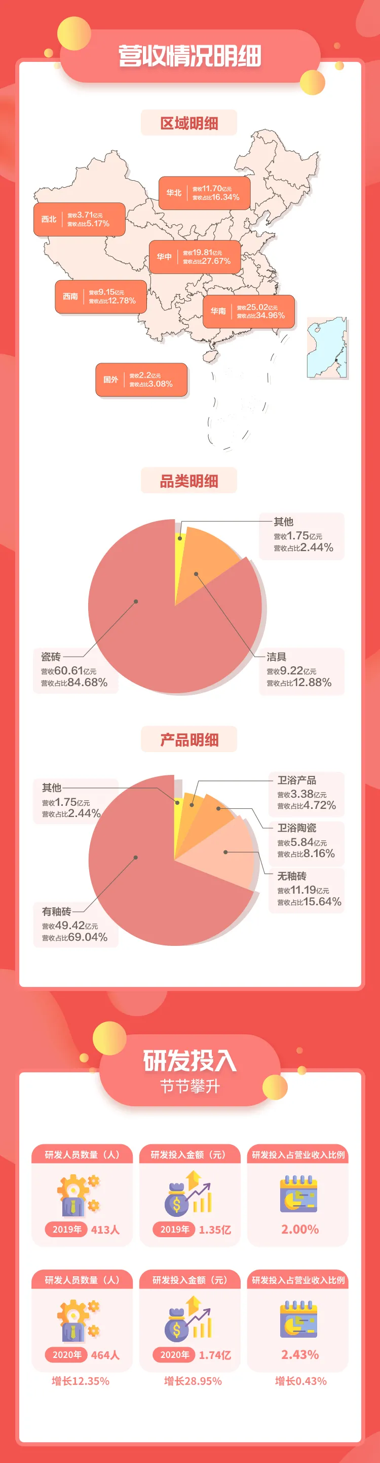 速看｜一图读懂东鹏控股2020年报