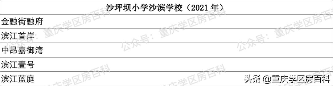 沙坪坝区小学划片区2021年已经出炉!速看(图30)