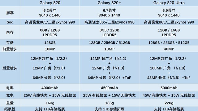 三星开年旗舰真容到底如何？Galaxy S20& Z Flip上手体验